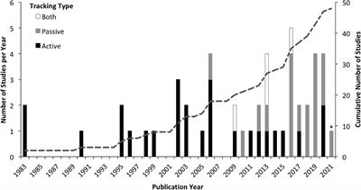 A Systematic Review of Acoustic Telemetry as a Tool to Gain Insights Into Marine Turtle Ecology and Aid Their Conservation